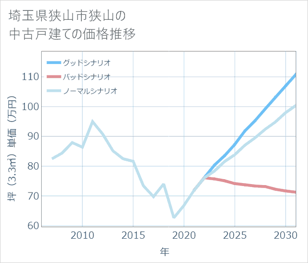 埼玉県狭山市狭山の中古戸建て価格推移