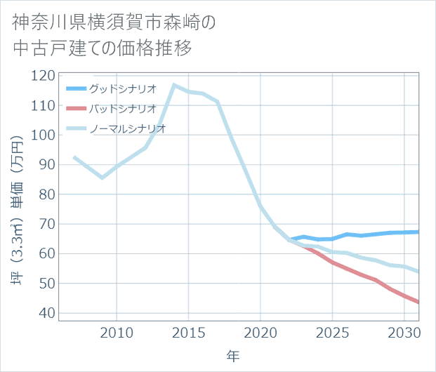 神奈川県横須賀市森崎の中古戸建て価格推移