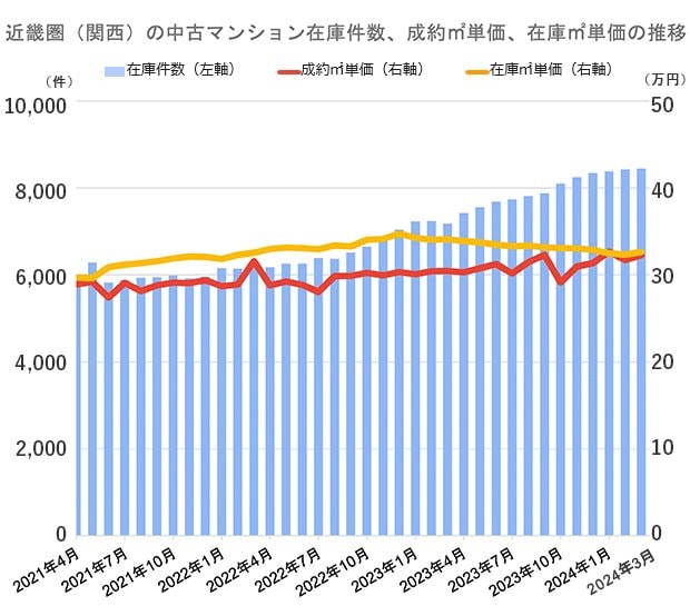 公益財団法人東日本不動産流通機構の市場動向データをもとに編集部が作成