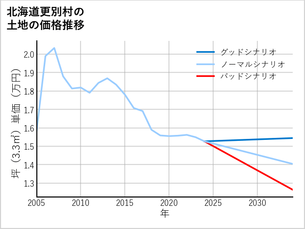 北海道更別村の土地価格推移