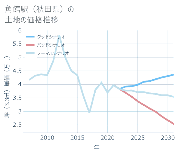 角館駅(秋田県)の土地価格推移