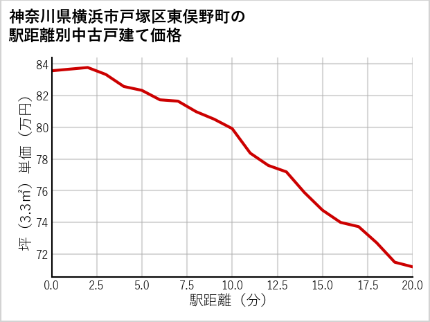 神奈川県横浜市戸塚区東俣野町の徒歩距離別の中古戸建て坪単価