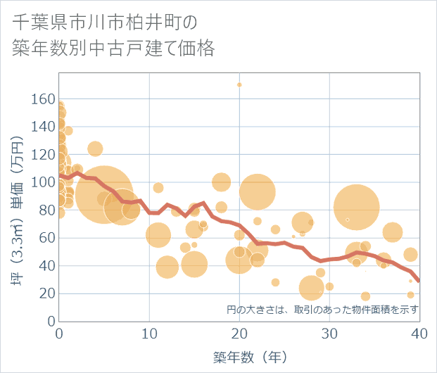 千葉県市川市柏井町の築年数別の中古戸建て坪単価