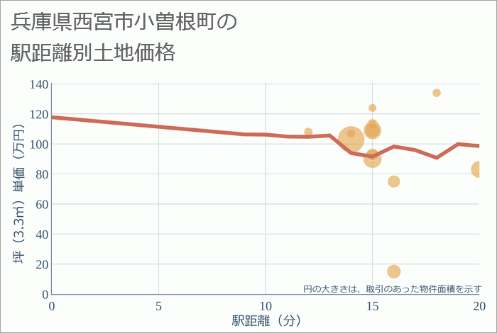 兵庫県西宮市小曽根町の徒歩距離別の土地坪単価