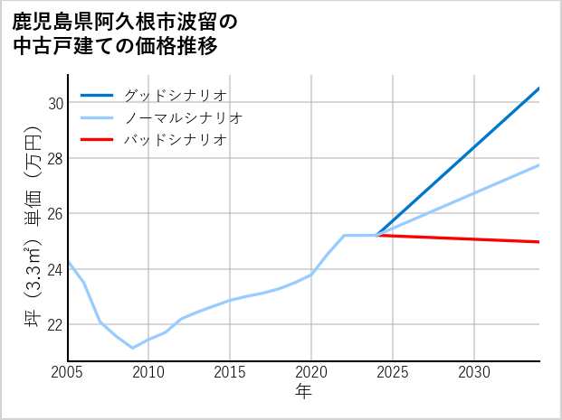鹿児島県阿久根市波留の中古戸建て価格推移