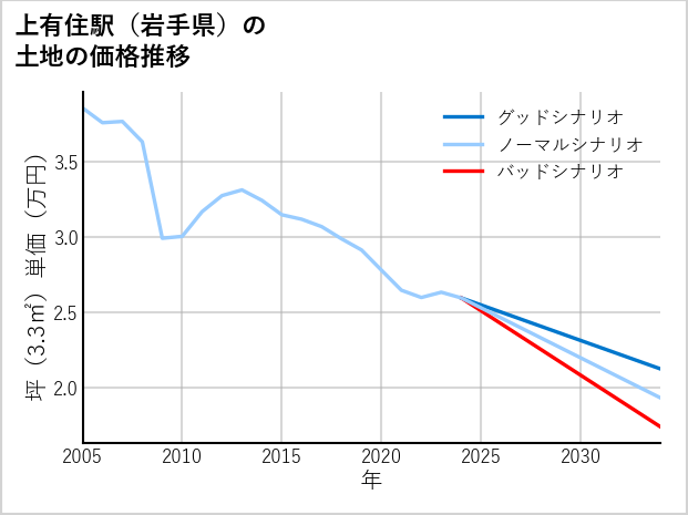 上有住駅（岩手県）の土地価格推移