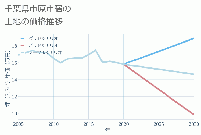 千葉県市原市宿の土地価格推移