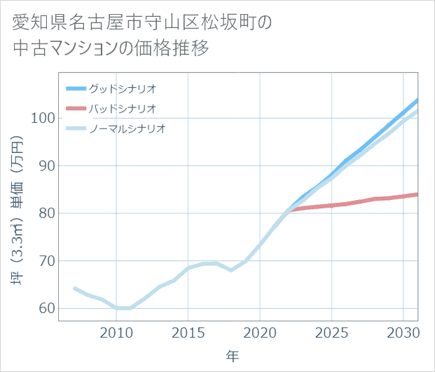 愛知県名古屋市守山区松坂町の中古マンション価格推移