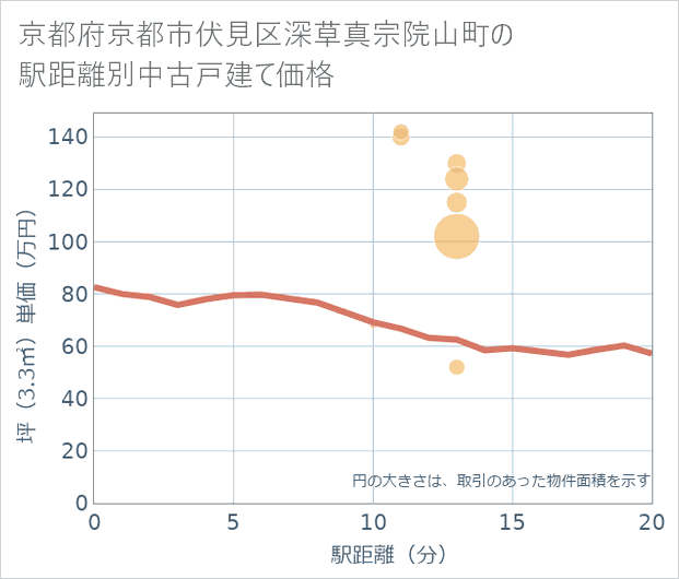 京都府京都市伏見区深草真宗院山町の徒歩距離別の中古戸建て坪単価