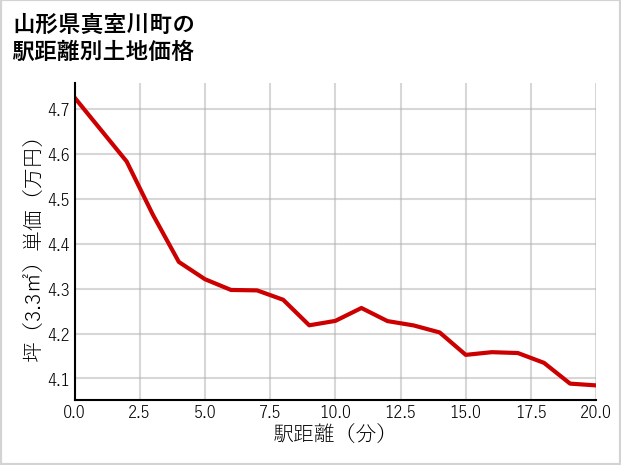 山形県真室川町の徒歩距離別の土地坪単価