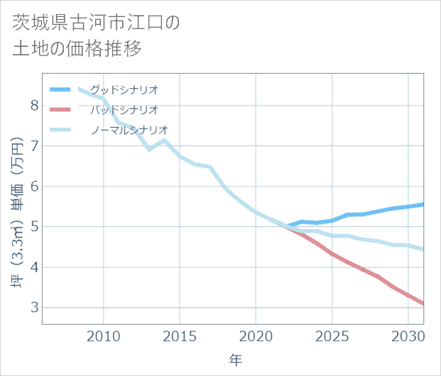 茨城県古河市江口の土地価格推移
