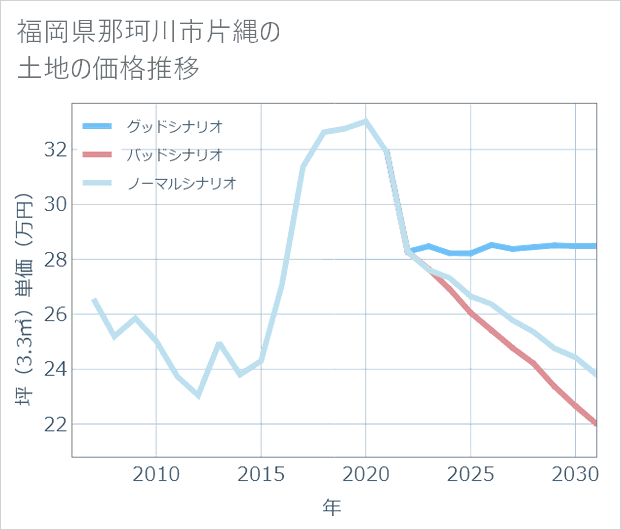 福岡県那珂川市片縄の土地価格推移