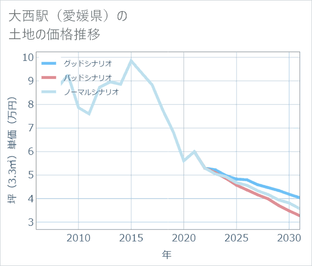 大西駅(愛媛県)の土地価格推移