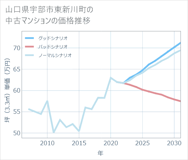 山口県宇部市東新川町の中古マンション価格推移