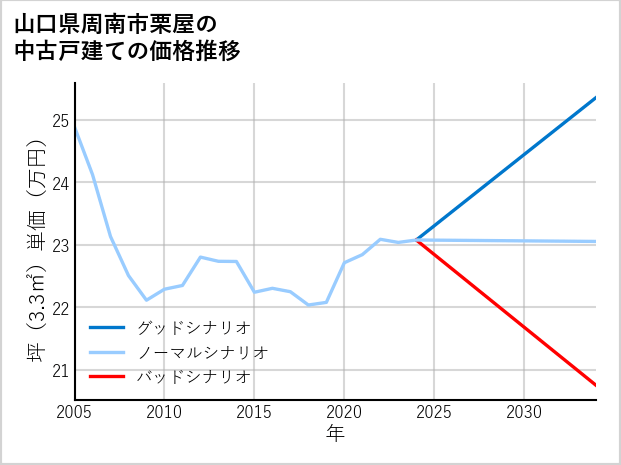 山口県周南市栗屋の中古戸建て価格推移