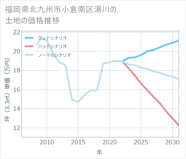 福岡県北九州市小倉南区湯川の土地価格推移