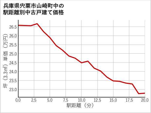 兵庫県宍粟市山崎町中の徒歩距離別の中古戸建て坪単価