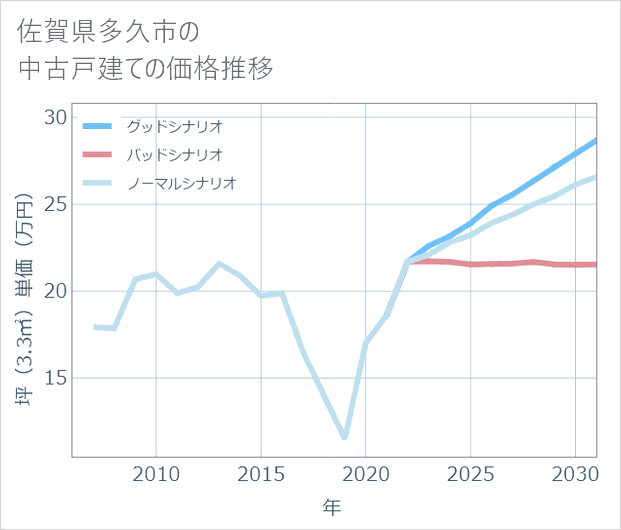 佐賀県多久市の中古戸建て価格推移