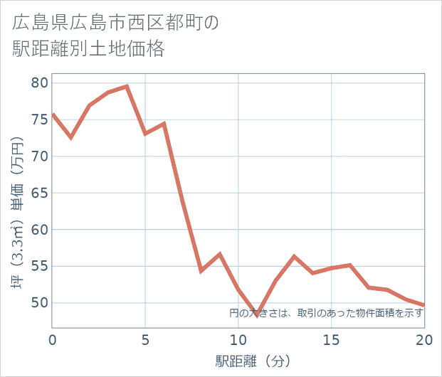 広島県広島市西区都町の徒歩距離別の土地坪単価