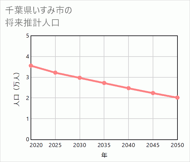 いすみ市の将来推計人口