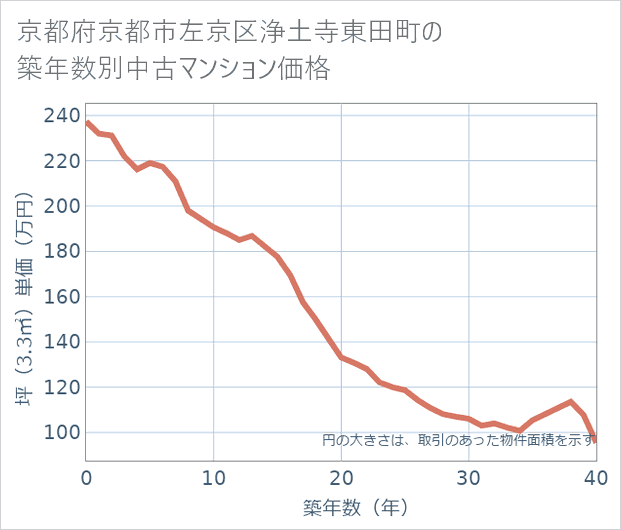 京都府京都市左京区浄土寺東田町の築年数別の中古マンション坪単価