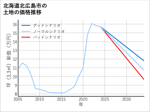 北海道北広島市の土地価格推移