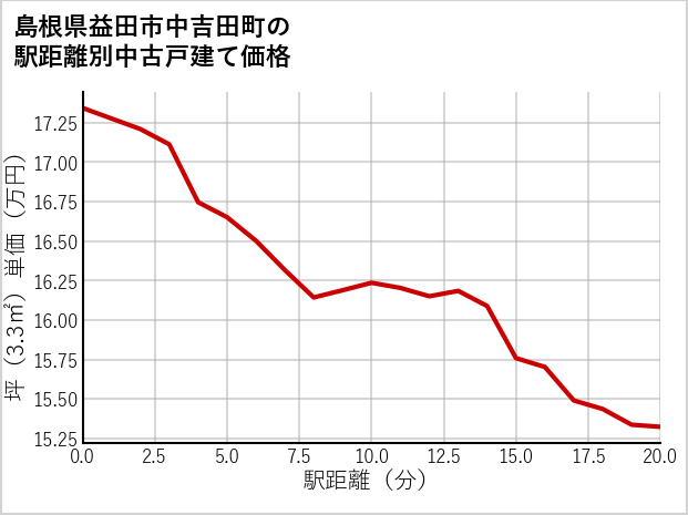島根県益田市中吉田町の徒歩距離別の中古戸建て坪単価