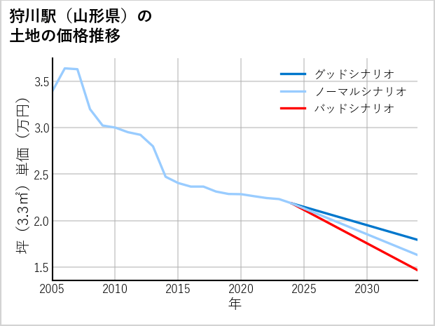 狩川駅（山形県）の土地価格推移