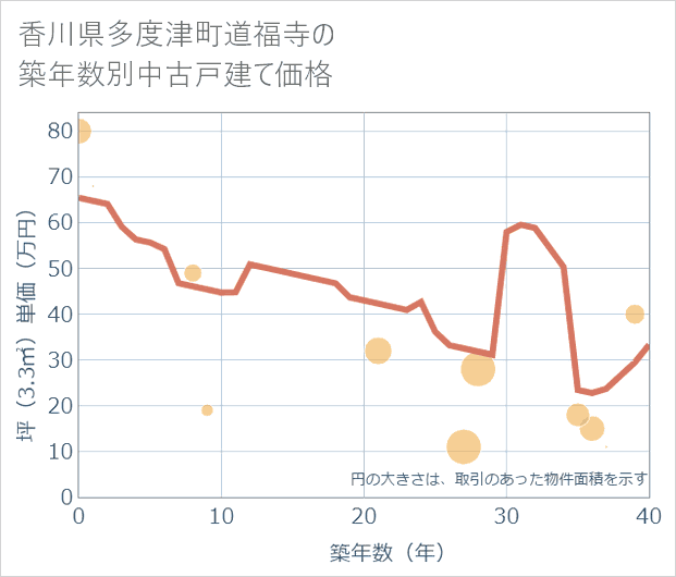 香川県多度津町道福寺の築年数別の中古戸建て坪単価