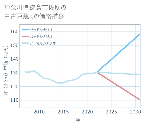 神奈川県鎌倉市佐助の中古戸建て価格推移
