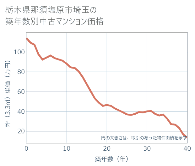 栃木県那須塩原市埼玉の築年数別の中古マンション坪単価
