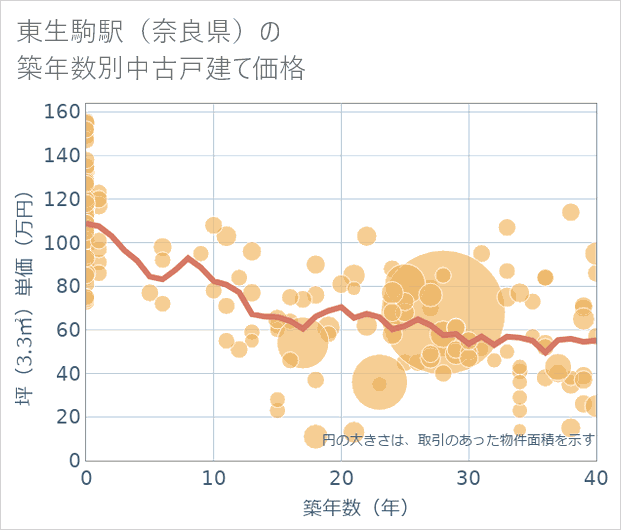 東生駒駅(奈良県)の築年数別の中古戸建て坪単価
