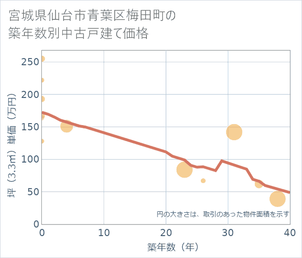 宮城県仙台市青葉区梅田町の築年数別の中古戸建て坪単価