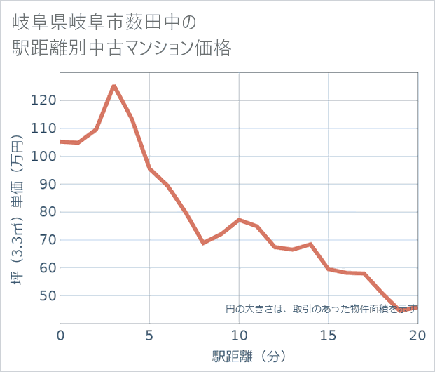 岐阜県岐阜市薮田中の徒歩距離別の中古マンション坪単価