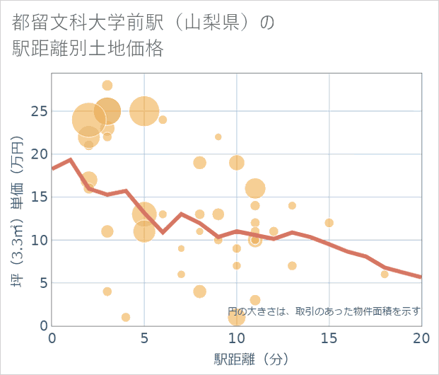 都留文科大学前駅(山梨県)の徒歩距離別の土地坪単価