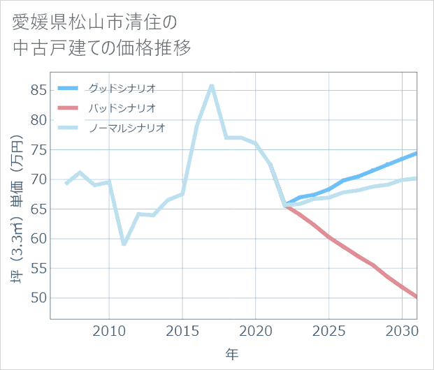 愛媛県松山市清住の中古戸建て価格推移