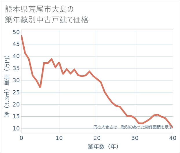 熊本県荒尾市大島の築年数別の中古戸建て坪単価