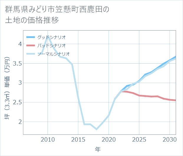 群馬県みどり市笠懸町西鹿田の土地価格推移