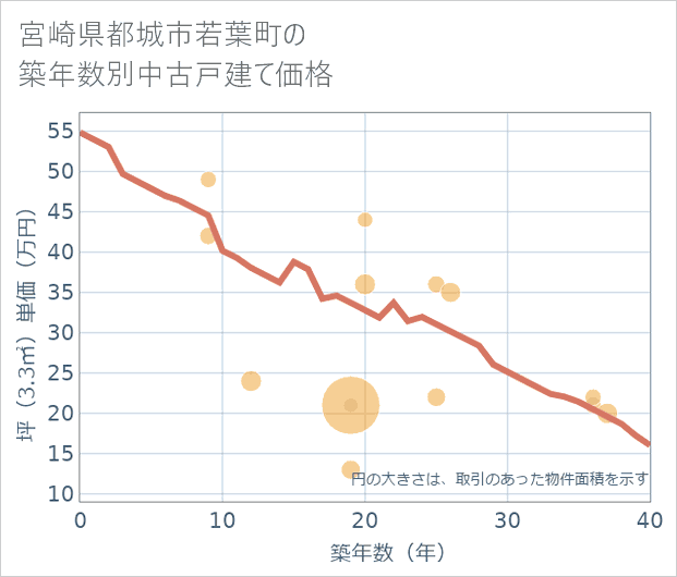 宮崎県都城市若葉町の築年数別の中古戸建て坪単価