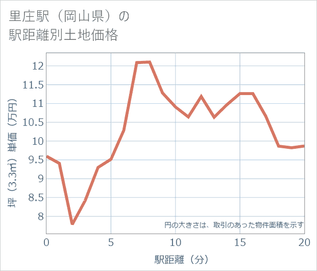 里庄駅(岡山県)の徒歩距離別の土地坪単価