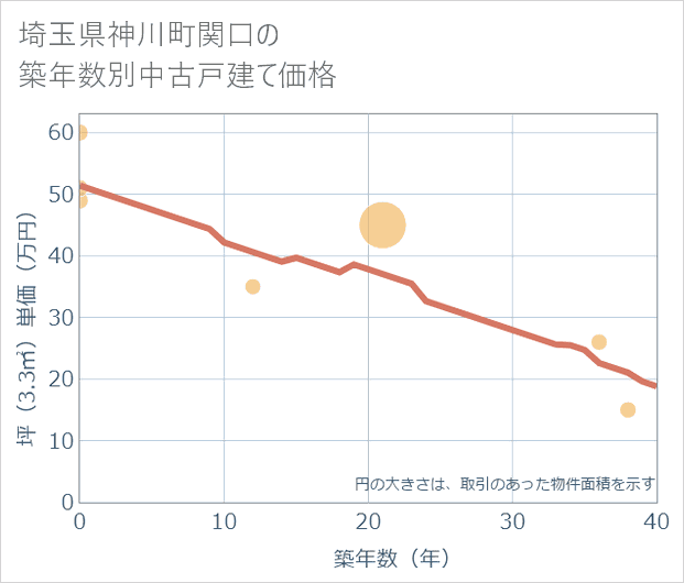 埼玉県神川町関口の築年数別の中古戸建て坪単価