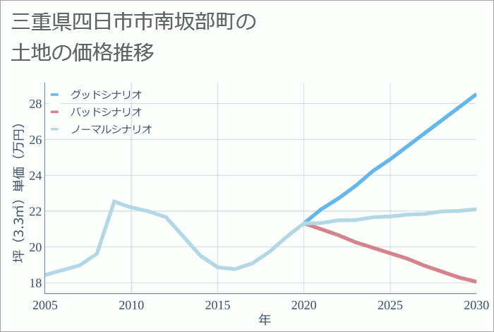 三重県四日市市南坂部町の土地価格推移