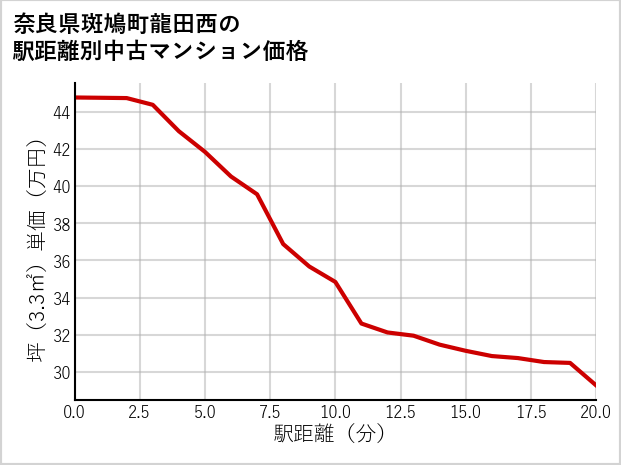 奈良県斑鳩町龍田西の徒歩距離別の中古マンション坪単価