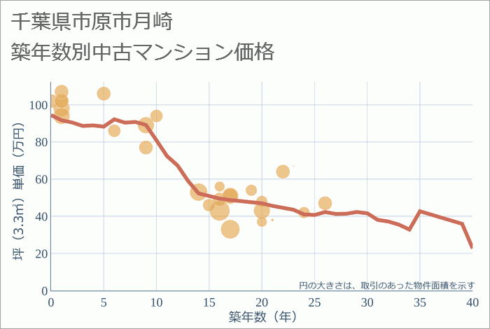 千葉県市原市月崎の築年数別の中古マンション坪単価