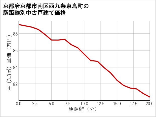 京都府京都市南区西九条東島町の徒歩距離別の中古戸建て坪単価