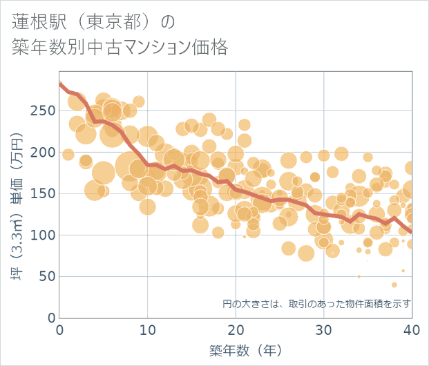 蓮根駅(東京都)の築年数別の中古マンション坪単価
