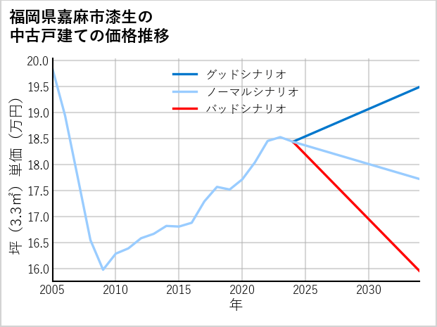 福岡県嘉麻市漆生の中古戸建て価格推移