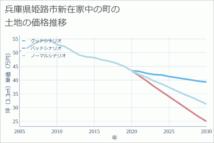 兵庫県姫路市新在家中の町の土地価格推移