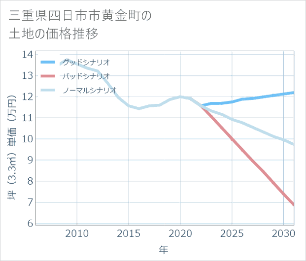 三重県四日市市黄金町の土地価格推移
