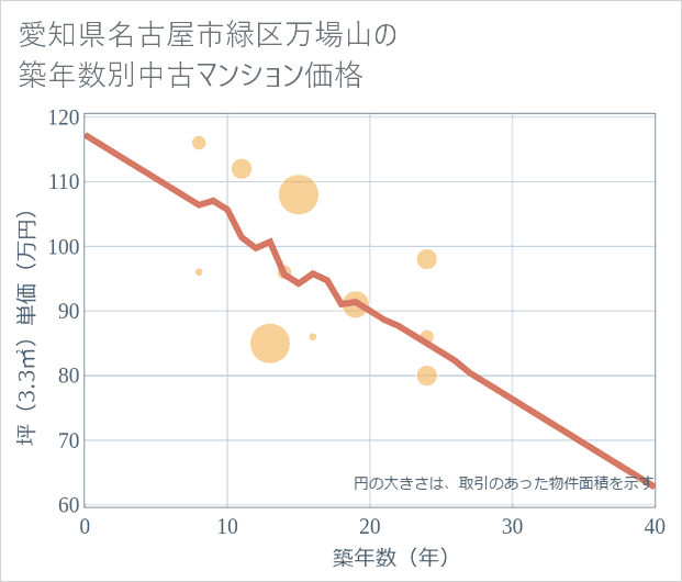 愛知県名古屋市緑区万場山の築年数別の中古マンション坪単価